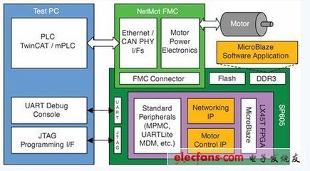 基于FPGA的电机智能驱动控制系统设计(2) - FPGA/ASIC技术 - 电子发烧友网