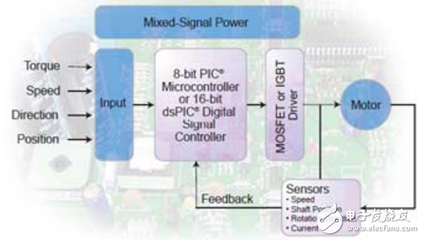 Microchip电机控制设计与电机控制算法的解决方案